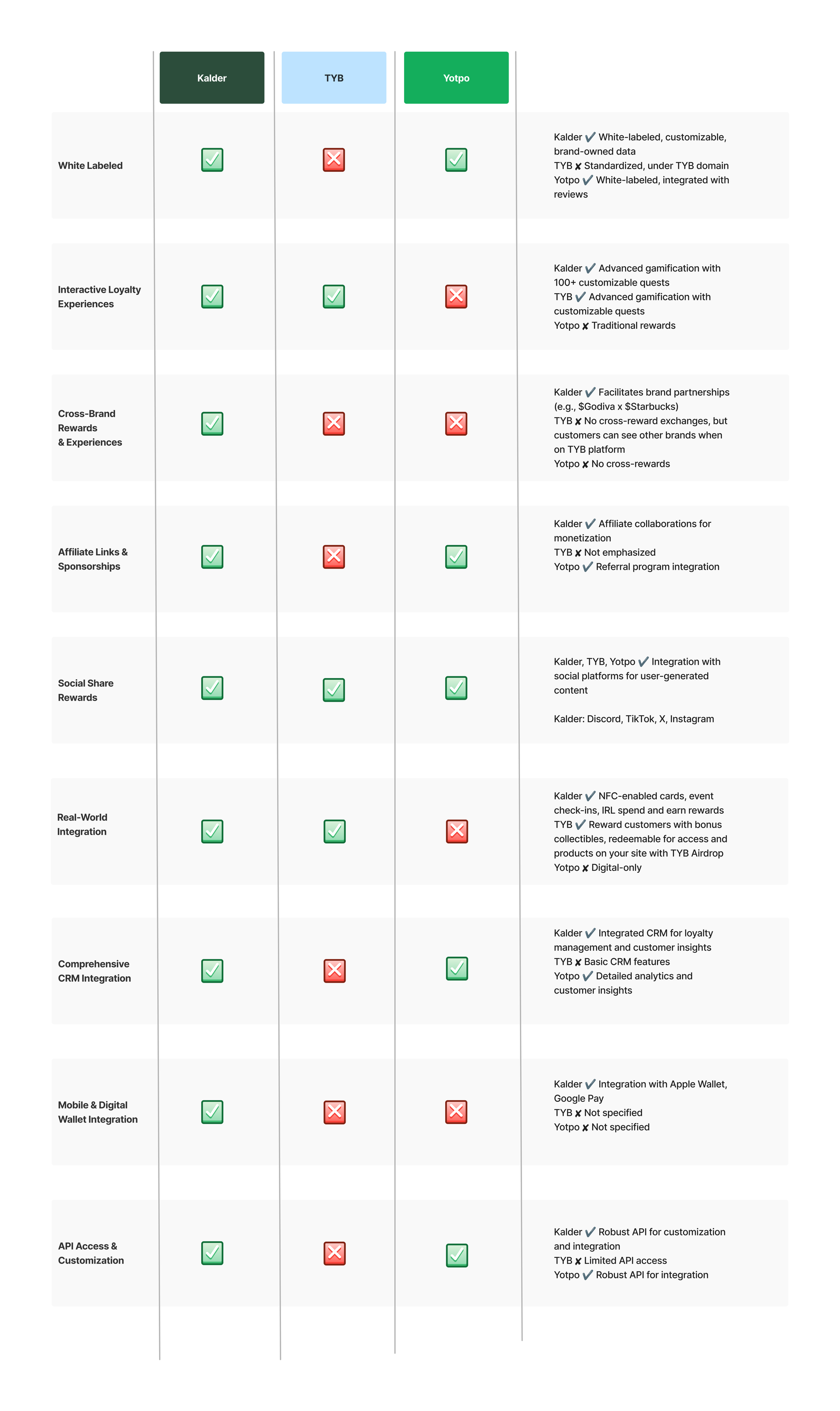 Kalder vs TYB vs Yotpo loyalty program feature comparison