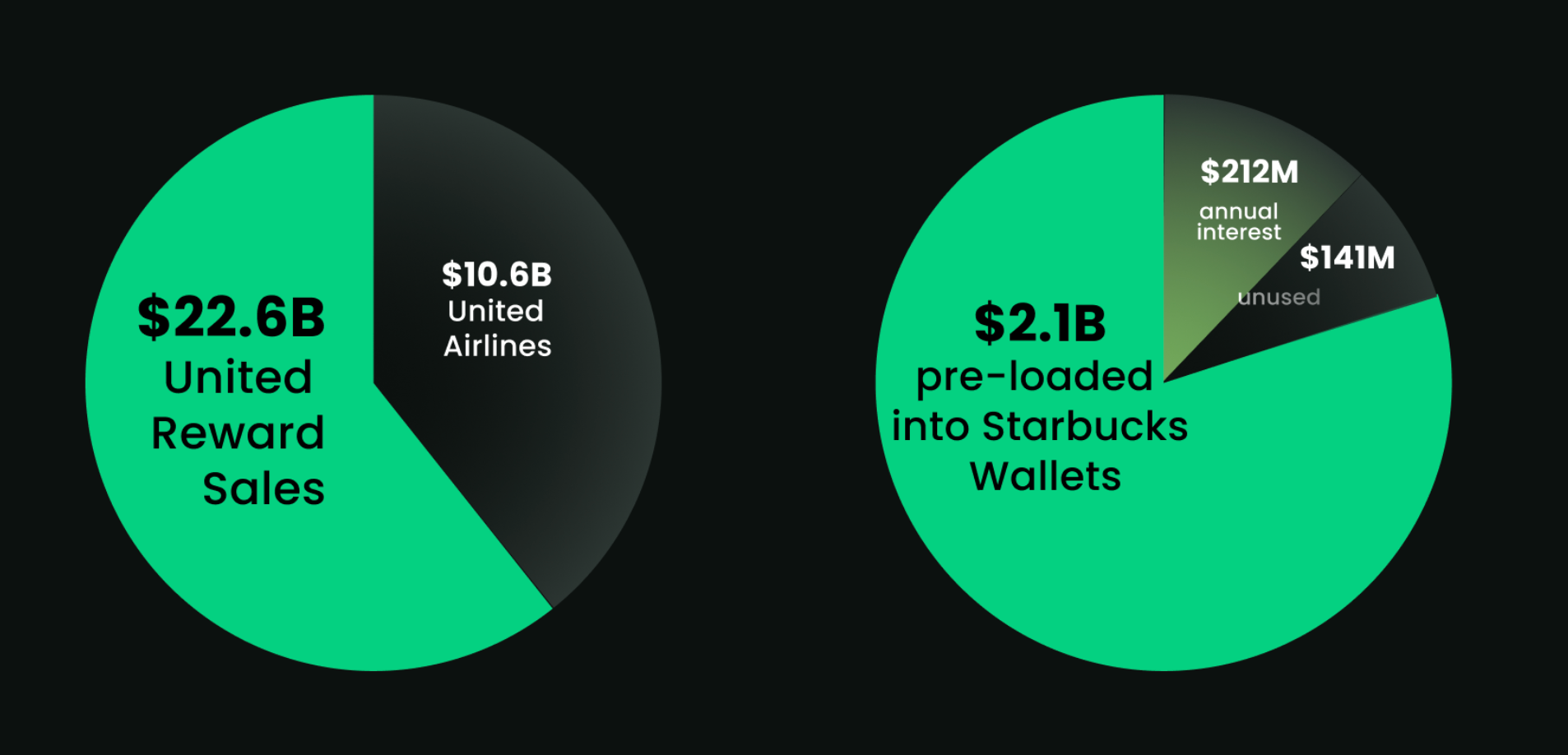 airline rewards but for brands, sports teams